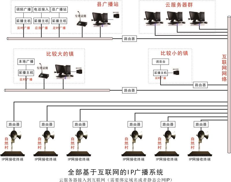 无线调频广播系统