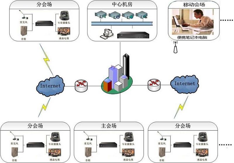 TPA视频会议系统